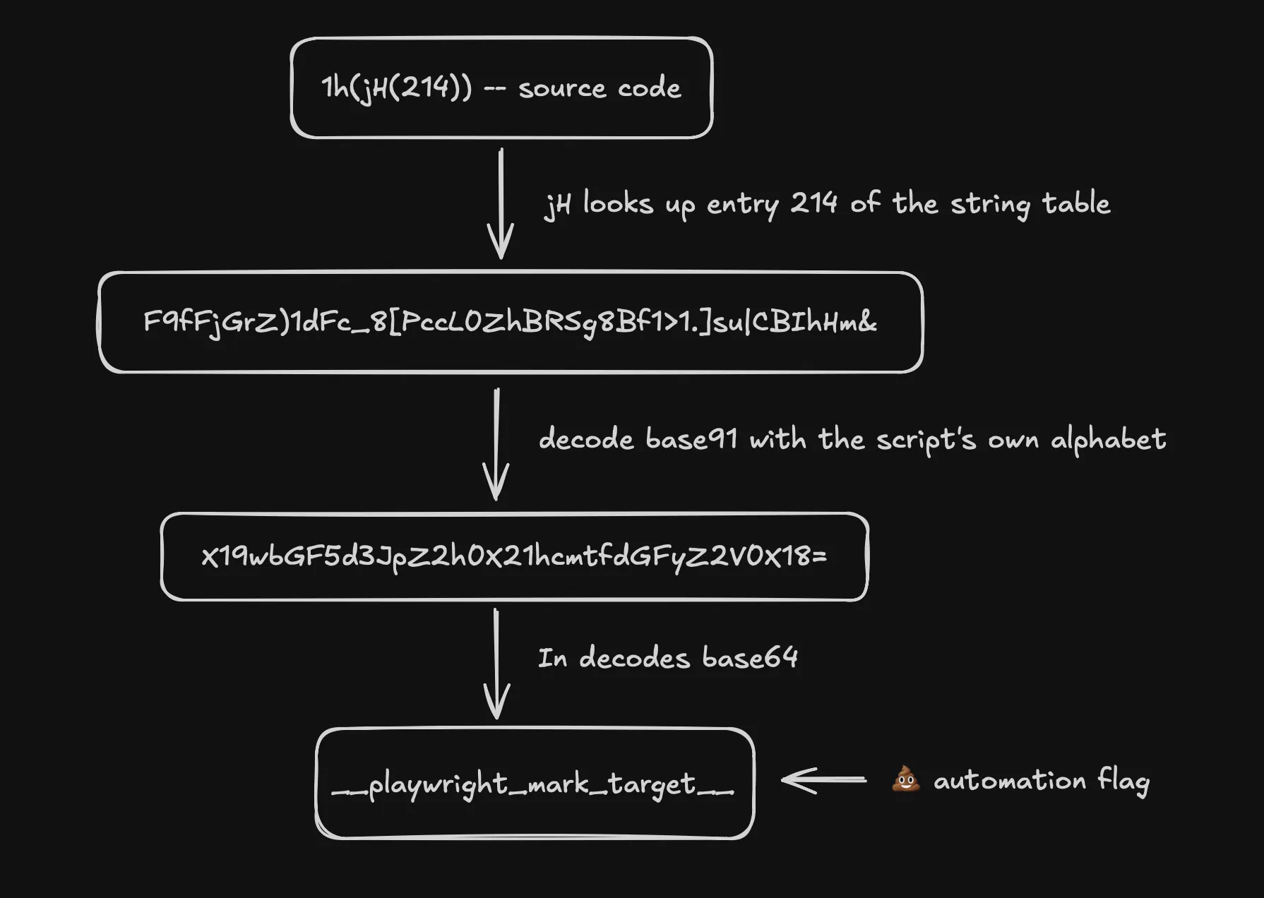 How one entry of the string table decodes, step by step, to the Playwright marker event